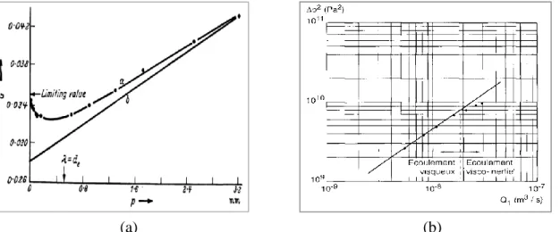 Figure 2.9, il faut se situer sur la partie linéaire de chacune des deux relations Q V (P 2 ) et G(P m ) 