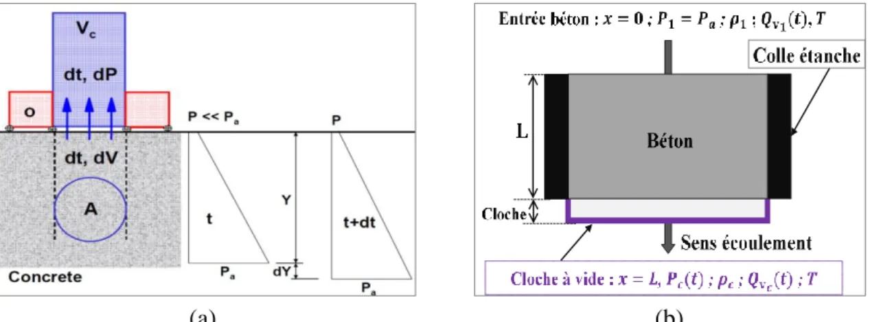 Figure 2.12. Mesure de la perméabilité avec le TPT (a) et avec la cloche simple (b)   2.4.6.2