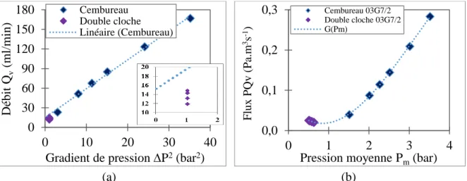 Figure 2.19. Evolution des débits en fonction du gradient de pression 