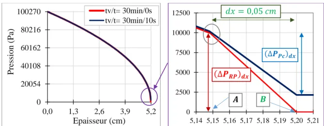 Figure 2.22. Profils de pression dans une éprouvette (épaisseur 5,2 cm) en régime permanent  (t = 0 s) et 10 secondes après le début de la mesure 