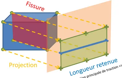 Figure 2-17 : Schéma de la méthode utilisée pour récupérer la taille des éléments finis en  3D 