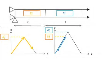 Figure 1-16 : Impact de la localisation sur le comportement des éléments 