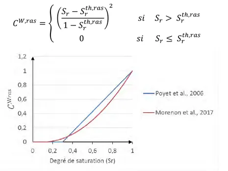 Figure 2-1 : Effet de l’humidité sur l’avancement avec les lois de (Poyet et al., 2006) et  (Morenon et al., 2017) 