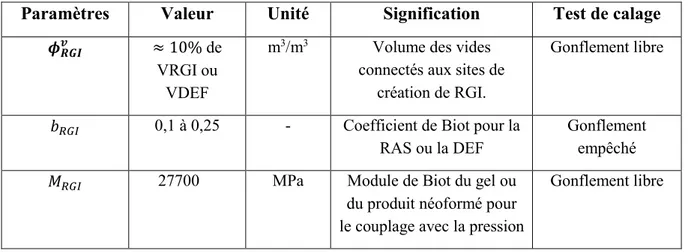 Tableau 2-3 : Paramètres matériau pour le calcul de la pression de RGI 