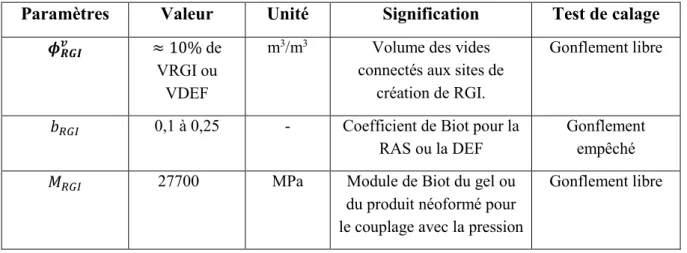 Tableau 2-3 : Paramètres matériau pour le calcul de la pression de RGI 