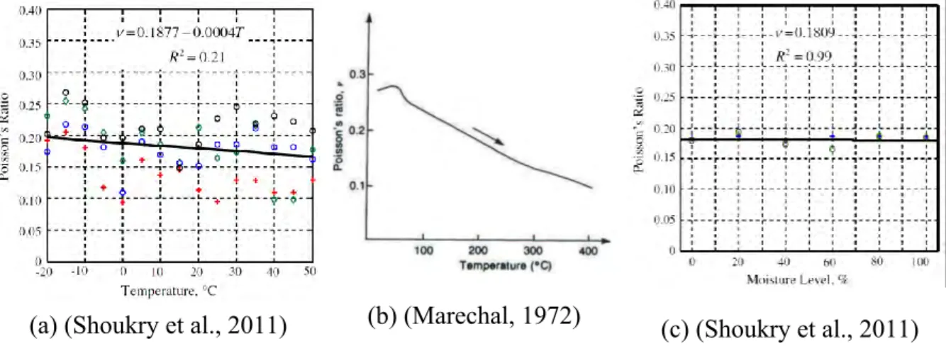 Figure 3-9: Evolution of Poisson coefficient with temperature and moisture content 
