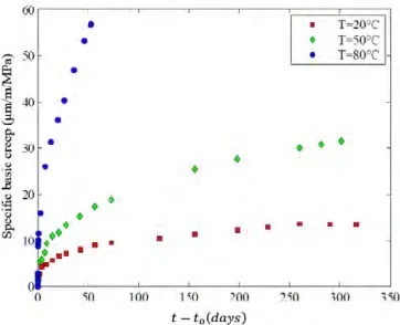 Figure 3-17:  Evolution of time dependent specific basic creep of concrete at different  temperatures (20°C, 50°C and 80°C) under uniaxial compression test of (Ladaoui, 2010) 
