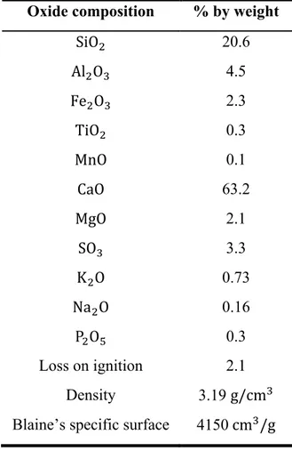 Table 1-2: Chemical oxide composition of Clinker  Oxide composition  % by weight 