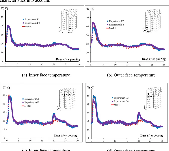 Figure 1-9: Numerical and experimental results for thermal evolution of gusset 