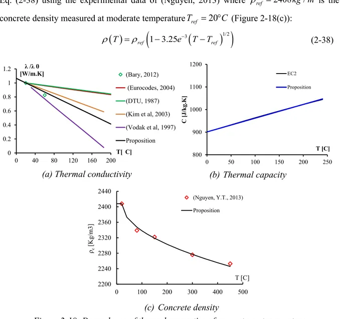Figure 2-18: Dependence of thermal properties of concrete on temperature 00.20.40.60.811.204080120160200λ /λ 0 [W/m.K]T[  C](Bary, 2012) (Eurocodes, 2004)(DTU, 1987)(Kim et al, 2003)(Vodak et al, 1997)Proposition800900100011001200050100150200 250C [J/kg.K]T [C]EC2Proposition22002240228023202360240024400100200300400500ρc[Kg/m3]T [C](Nguyen, Y.T., 2013)Proposition