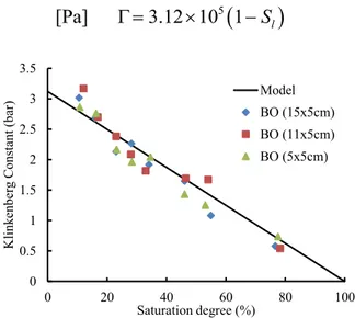 Figure 2-23: Evolution of Klinkenberg coefficient with saturation degree of concrete  (Kameche et al., 2014) 