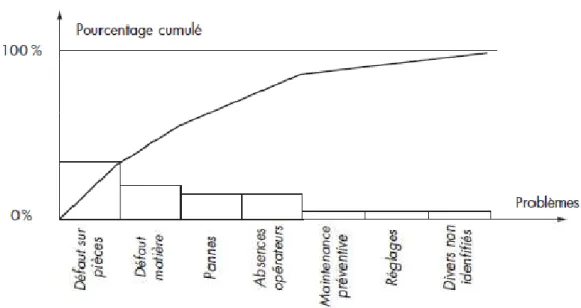 Figure n° 01 : Exemple du diagramme de PARETO