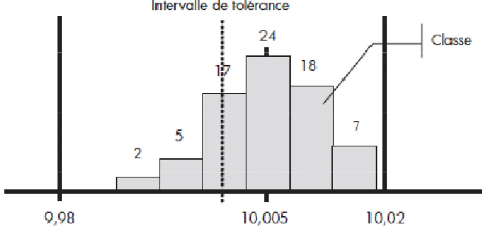 Figure n° 04 : Exemple de l’histogramme