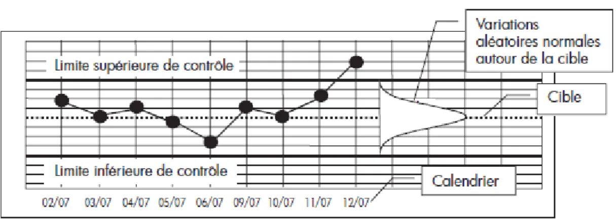 Figure n° 06 : Exemple d’une carte de contrôle