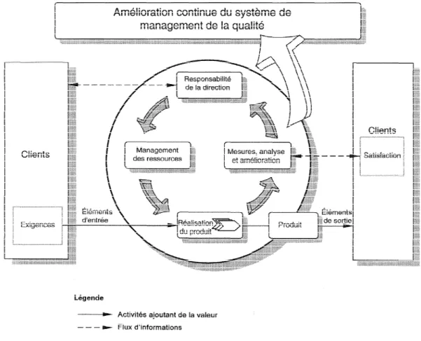 Figure n° 09 : Modèle d'un système de management de la qualité basé sur les  processus 