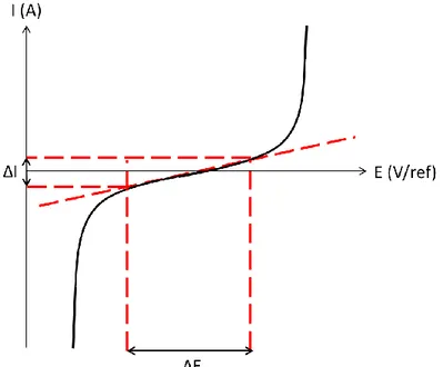 Figure I-17 : Schéma du domaine de validité de la simplification linéaire de Butler-Volmer 