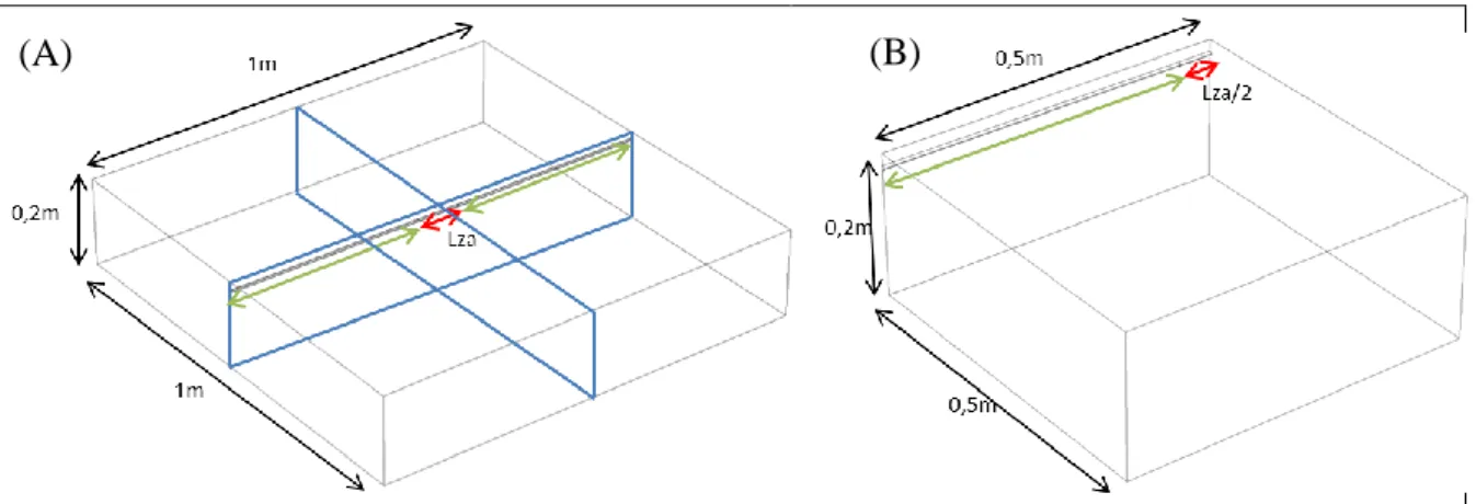 Figure II-1 : Géométrie simplifiée étudiée, A avant et B après application des symétries