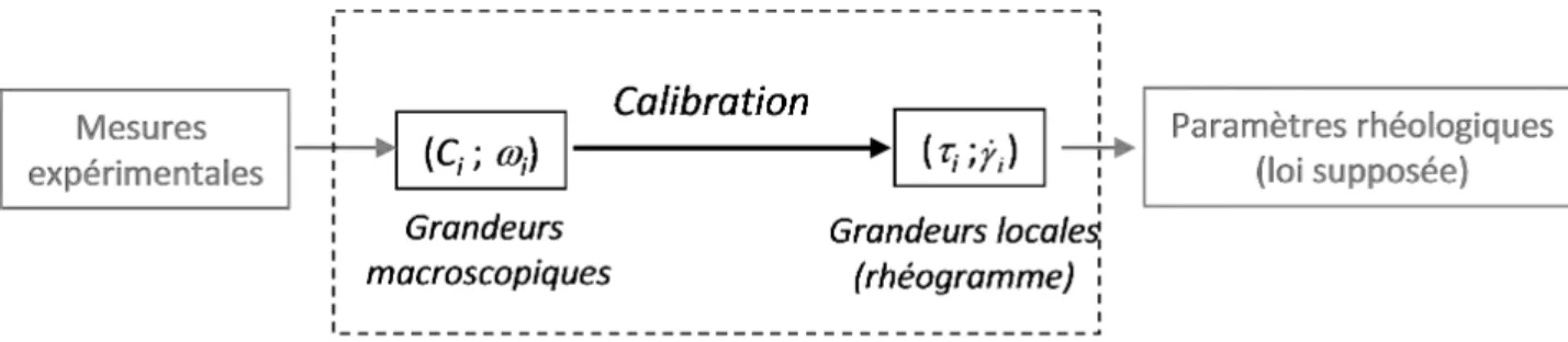 Figure I.12  Etape de calibration avant l'identication des paramètres. I.3.2.i. Rushton (1950)