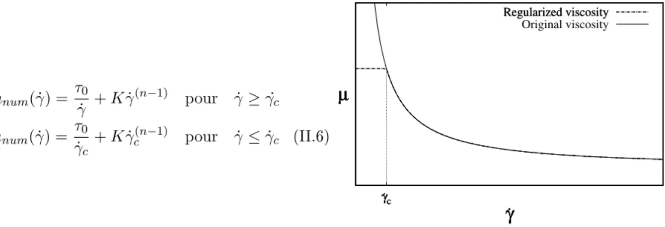 Figure II.4  Viscosité donnée par la loi originale d'Herschel-Bulkley et celle donnée par la régulari- régulari-sation.