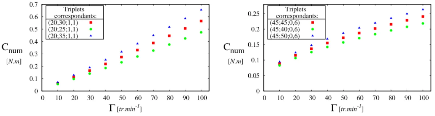 Figure II.7  Sensibilité des courbes macroscopiques simulées au paramètre constitutif K.