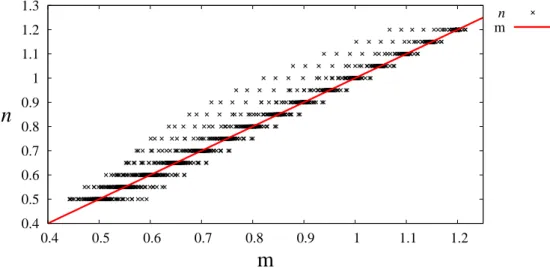 Figure II.10  Corrélation obtenue entre n et m pour tous les points de l'espace des paramètres.