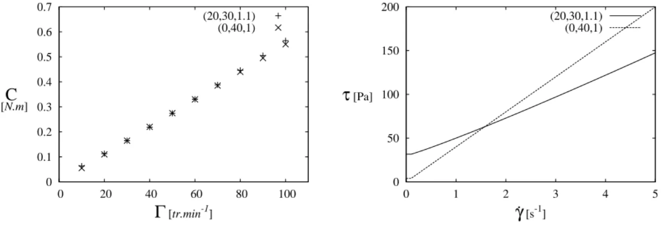 Figure II.19  Courbes macroscopiques et rhéogrammes correspondant au triplet de référence (20 ;30 ;1, 1) et au triplet satisfaisant (0 ;40 ;1).
