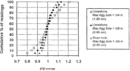 Figure 1. 11 : Influence de taille et du type de granulat sur la variabilité de la  résistivité [Morris et al., 1996]