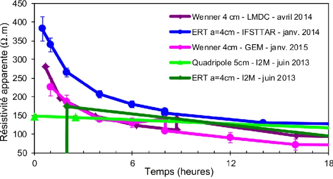 Figure 2. 6 : Evolution de la résistivité apparente en fonction du temps pour 4 méthodes  de mesure [Villain et al., 2015]