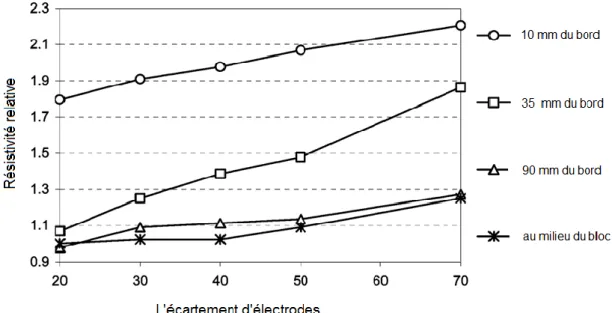 Figure 2. 13 : Influence de la position de mesure sur la mesure Wenner sur bloc [Sengul  et al., 2008] 
