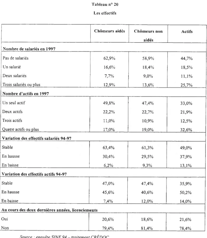 Tableau n° 20  Les effectifs