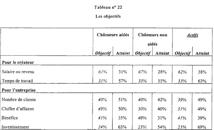 Tableau n° 22  Les objectifs