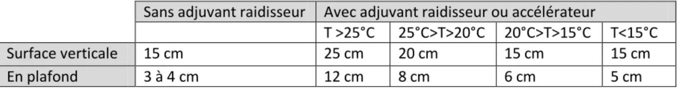 Tableau I.1 : Epaisseur de couche maximale préconisée par l’ASQUAPRO (2007b)  Sans adjuvant raidisseur   Avec adjuvant raidisseur ou accélérateur  