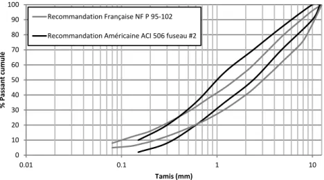 Figure III.1 : Fuseau français (NF P 95-102) et américain (ACI 506) recommandé pour la granulométrie du béton projeté  par voie sèche 