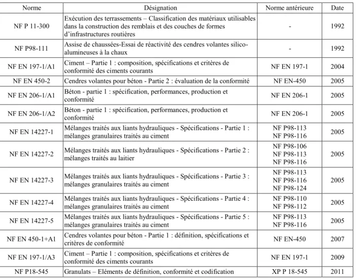 Tableau A- 2: Liste chronologique des normes françaises et européennes concernant des produits ou  usages avec cendres volantes de charbon 