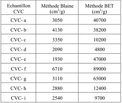 Tableau A- 5 : Surface spécifique de cendres volantes mesurées par les méthodes Blaine et BET [Cabrera  et Hopkins, 1982] 