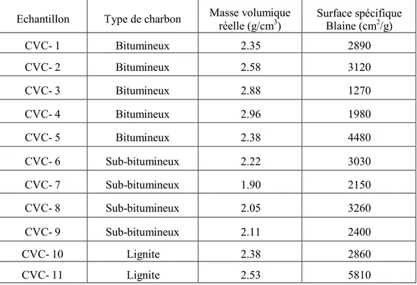 Tableau A- 6 : Masse volumique réelle et surface spécifique Blaine de CVC provenant de différents types  de charbon [Carette et Malhotra, 1986] 