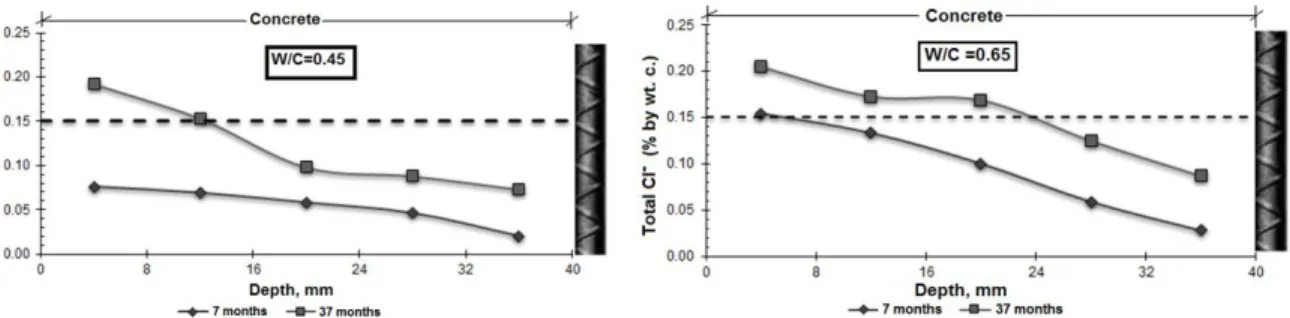 Figure 10 : profils en chlorures mesurés à 7 et 37 mois d’exposition en milieu marin 