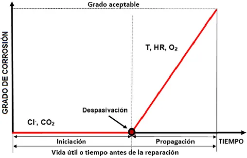 Fig. 2. Modelo de vida útil de Tuutti, para el concreto reforzado (Tuutti, 1982). 