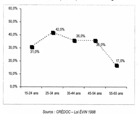 Figure 7 : Interdiction de fumer par les parents selon l’âge des individus 60,0% -, 50,0%  30,0%  -20 , 0 %  -10 , 0 % 