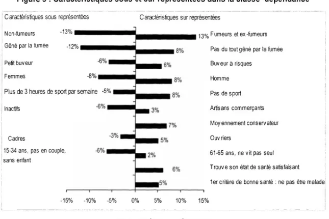 Figure 9 : Caractéristiques sous et sur représentées dans la classe ‘dépendance’