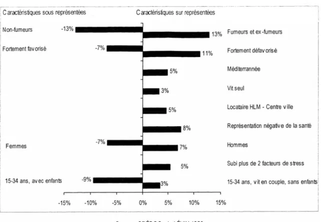 Figure 10 : Caractéristiques sous et sur représentées dans la classe ‘conformisme social’