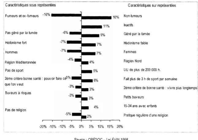 Figure 13 : Caractéristiques sous et sur représentées dans la classe ‘maladies’