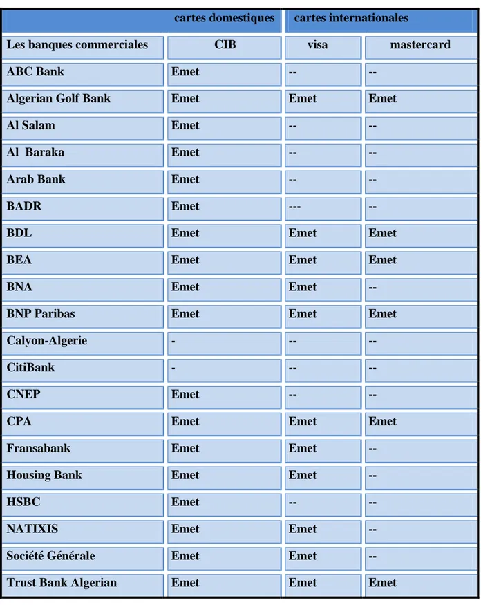 Tableau 02 : Les cartes bancaires émises pas les banques commerciales algériennes                                                        cartes domestiques        cartes internationales 