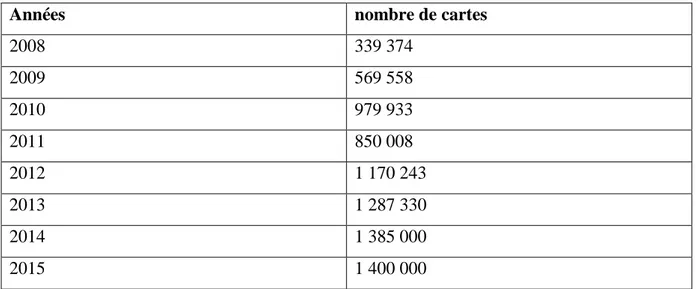 Tableau n°03 : L’évolution de la carte CIB en circulation en Algérie(2008-2015) 8