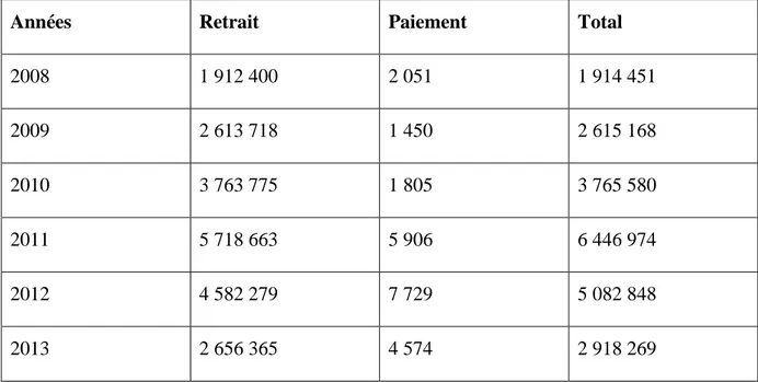 Tableau  n°04 :  l’évolution  du  nombre  des  transactions  interbancaires  (paiement  et  retrait) par la carte CIB (2008_2013) 9