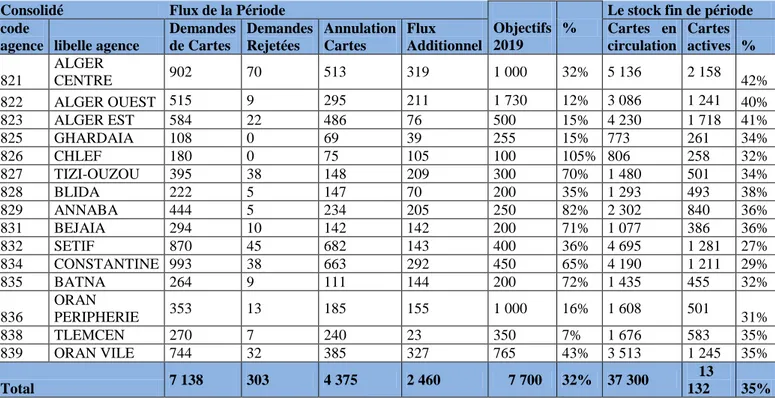 Tableau n°08 : situation de la carte VISA (C et G) en Algérie cas du CPA au 30/09/2019 