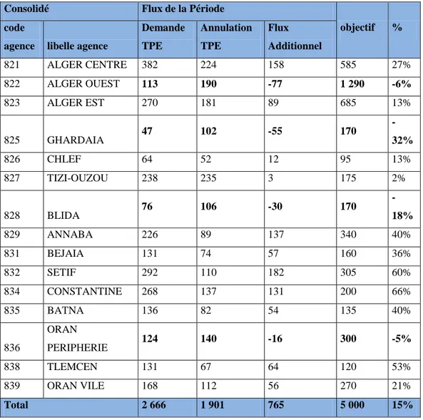 Tableau n°09 : situation du placement des TPE en Algérie au sein du CPA au 30/09/2019 