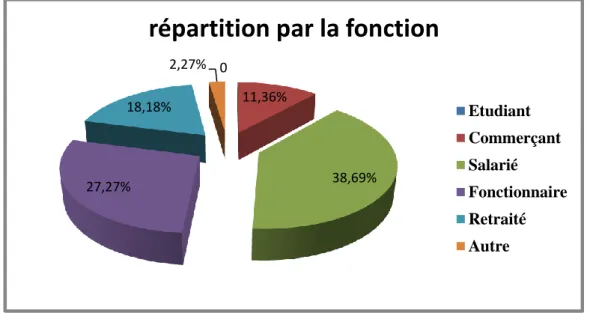 Figure n°06 : répartition par lieu d’habitation 