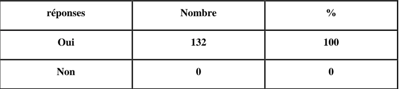 Tableau n° 10: la possession d’un compte bancaire 