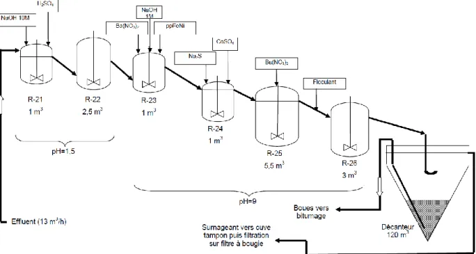 Figure I.3 : Schéma du procédé de décontamination des effluents liquides par coprécipitation mis  en œuvre dans l’atelier STE3 de La Hague [7]